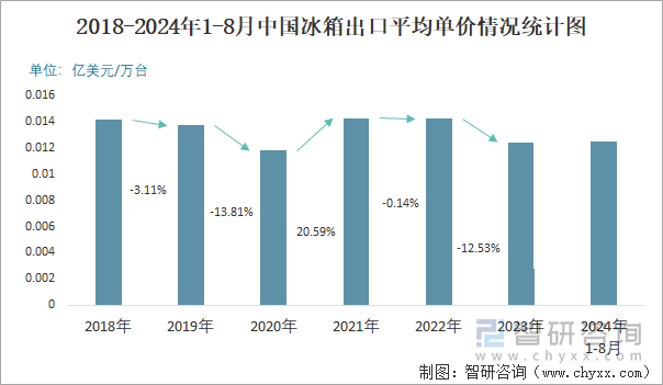 2018-2024年1-8月中国冰箱出口平均单价情况统计图