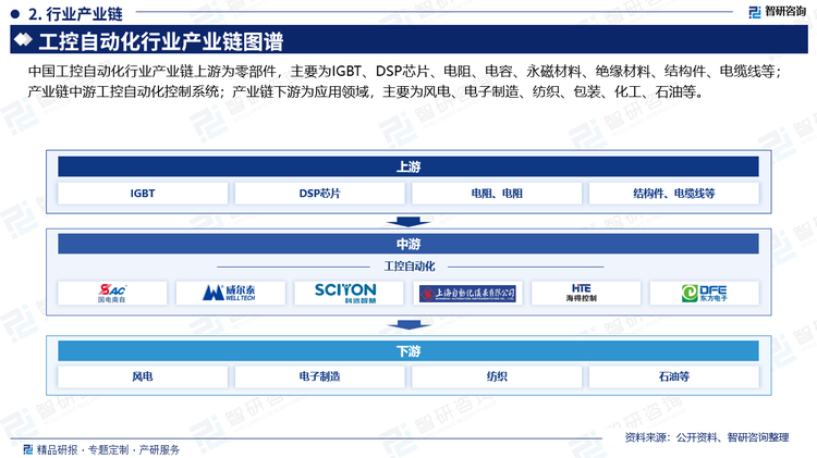 中国工控自动化行业产业链上游为零部件，主要为IGBT、DSP芯片、电阻、电容、永磁材料、绝缘材料、结构件、电缆线等；产业链中游工控自动化控制系统；产业链下游为应用领域，主要为风电、电子制造、纺织、包装、化工、石油等。我国工控自动化行业在短期内受益于人工智能、5G、物联网等技术的快速发展与创新，以及国家对工业互联网、智能制造等领域的政策扶持，加之制造业特别是锂电、光伏等先进制造业对智能化、自动化生产设备需求的持续增长；展望未来，随着工业自动化和智能制造的深入推进，我国工控自动化行业市场规模将持续扩大，技术将不断创新，朝着更加智能、高效、安全的方向发展，并且应用领域也将不断拓展，覆盖更多行业和领域，为制造业的转型升级提供更为广阔的空间和更多可能性。