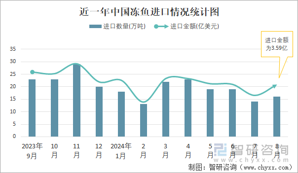 近一年中国冻鱼进口情况统计图