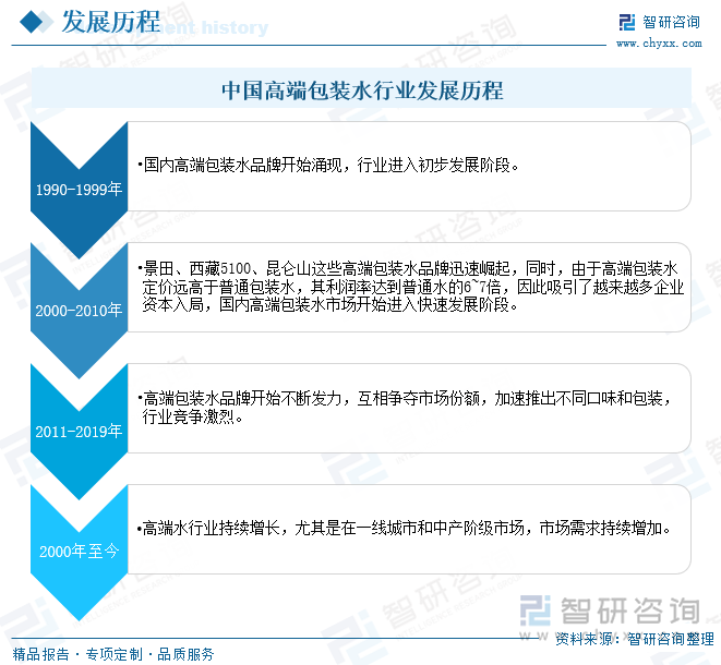 中國高端包裝水行業(yè)發(fā)展歷程