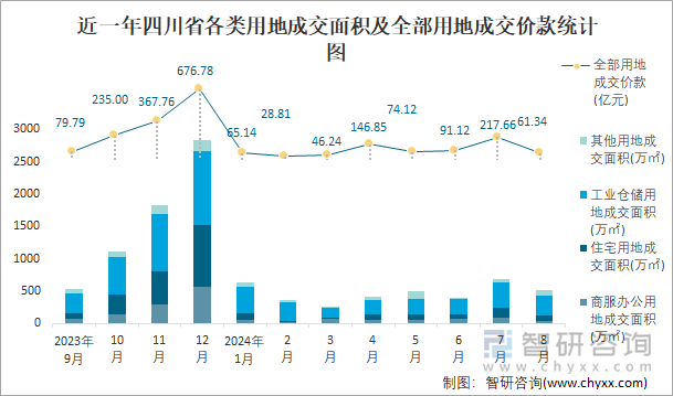 近一年四川省各类用地成交面积及全部用地成交价款统计图