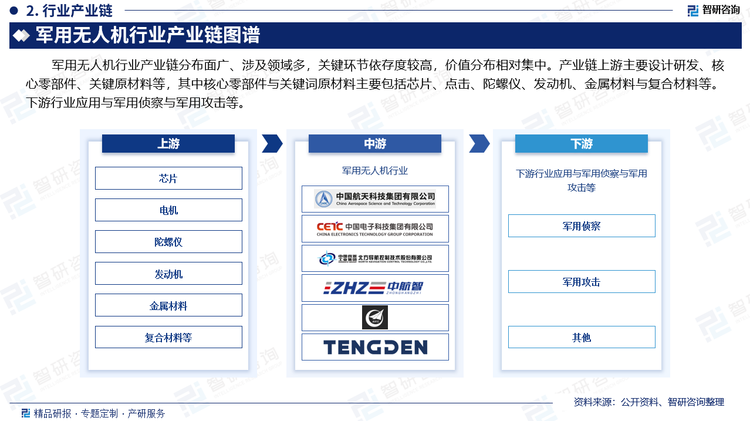 军用无人机行业产业链分布面广、涉及领域多，关键环节依存度较高，价值分布相对集中。产业链上游主要设计研发、核心零部件、关键原材料等，其中核心零部件与关键词原材料主要包括芯片、点击、陀螺仪、发动机、金属材料与复合材料等。下游行业应用与军用侦察与军用攻击等。