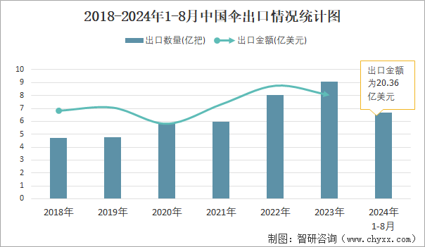 2018-2024年1-8月中国伞出口情况统计图