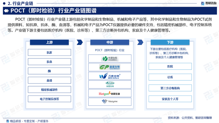 POCT（即时检验）行业产业链上游包括化学制品和生物制品、机械和电子产品等，其中化学制品和生物制品为POCT试剂提供原料，如抗原、抗体、酶、血清等，机械和电子产品为POCT仪器提供必要的硬件支持，包括精密机械部件、电子控制系统等。产业链下游主要包括医疗机构（医院，诊所等）、第三方诊断外包机构、家庭及个人健康管理等。