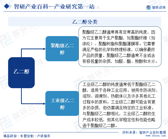 乙二醇分类