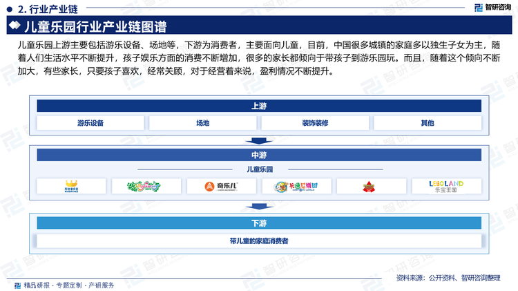 儿童乐园上游主要包括游乐设备、场地等，下游为消费者，主要面向儿童，目前，中国很多城镇的家庭多以独生子女为主，随着人们生活水平不断提升，孩子娱乐方面的消费不断增加，很多的家长都倾向于带孩子到游乐园玩。而且，随着这个倾向不断加大，有些家长，只要孩子喜欢，经常关顾，对于经营着来说，盈利情况不断提升。