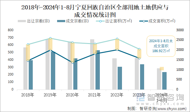 2018-2024年1-8月宁夏回族自治区全部用地土地供应与成交情况统计图