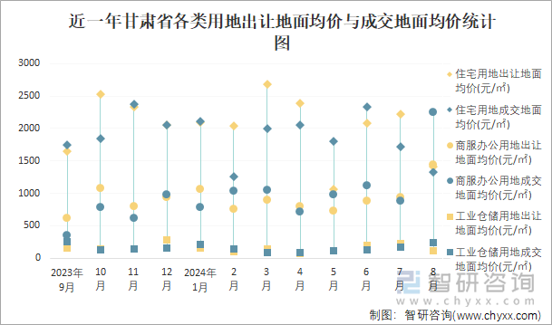 近一年甘肃省各类用地出让地面均价与成交地面均价统计图