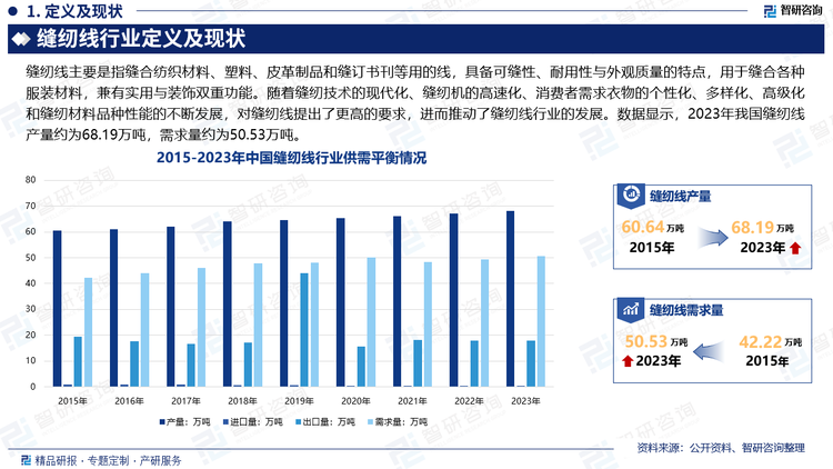 随着社会的发展，现代科学技术的进步以及人民生活水平的不断提高，服装鞋帽和其他产品广泛采用新材料、新工艺，以及产品式样的不断更新和质量的提高，同时，随着缝纫技术的现代化、缝纫机的高速化、消费者需求衣物的个性化、多样化、高级化和缝纫材料品种性能的不断发展，对缝纫线提出了更高的要求，进而推动了缝纫线行业的发展。数据显示，2023年我国缝纫线产量约为68.19万吨，需求量约为50.53万吨。