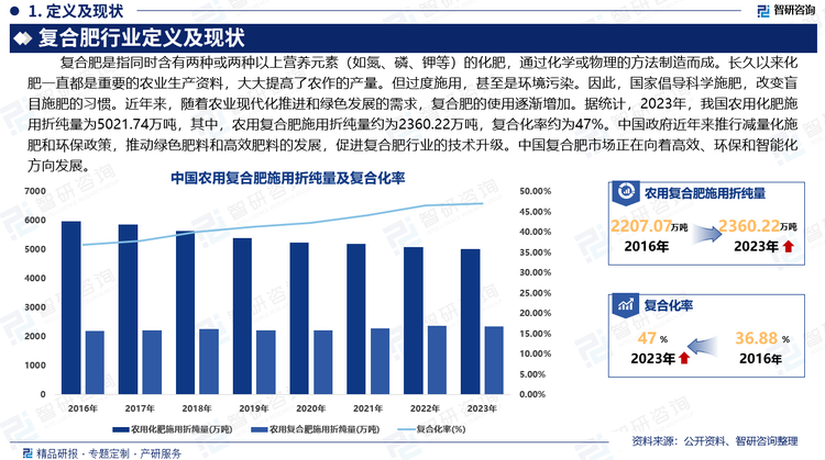 中国是全球最大的化肥生产和消费国，复合肥市场规模庞大。粮食安全是国家安全的重要基础，是关系国运民生的压舱石。长久以来化肥一直都是重要的农业生产资料，大大提高了农作的产量。当肥料增产效果出现下降迹象后，农业种植户往往选择增加肥料施用量，以实现增产，但当施用量达到一定程度后，土壤微生物生态链会受到破坏，肥料增产效应进一步下降，最终会导致肥料过度施用，甚至是环境污染。因此，国家倡导科学施肥，改变盲目施肥的习惯。近年来，随着农业现代化推进和绿色发展的需求，复合肥的使用逐渐增加。据统计，2023年，我国农用化肥施用折纯量为5021.74万吨，其中，农用复合肥施用折纯量约为2360.22万吨，复合化率约为47%。中国政府近年来推行减量化施肥和环保政策，推动绿色肥料和高效肥料的发展，促进复合肥行业的技术升级。中国复合肥市场正在向着高效、环保和智能化方向发展。