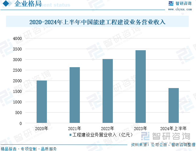 2020-2024年上半年中国能建工程建设业务营业收入