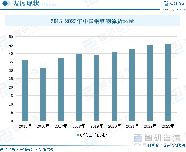 2015-2023年中国钢铁物流货运量