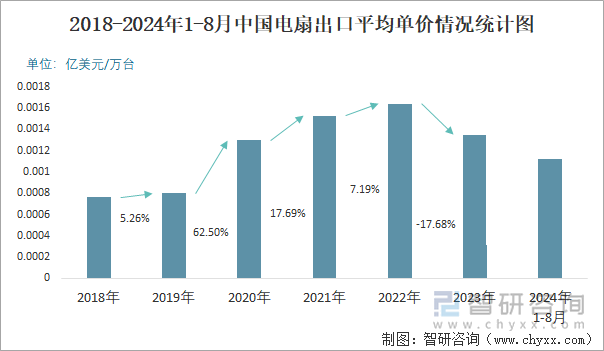 2018-2024年1-8月中國電扇出口平均單價情況統(tǒng)計圖