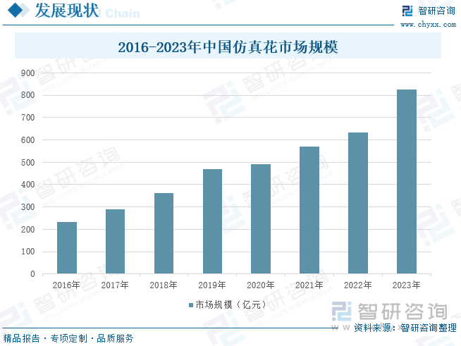 2016-2023年中国仿真花市场规模