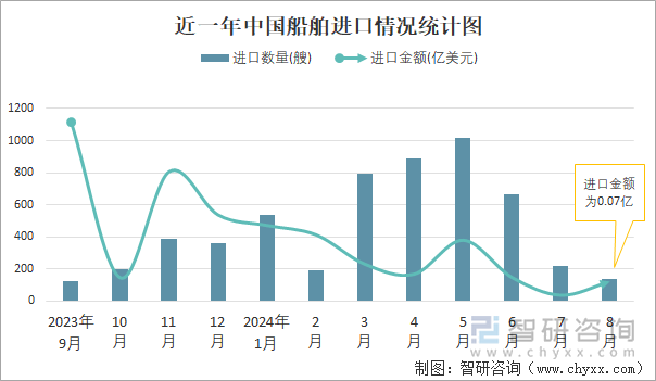 近一年中国船舶进口情况统计图