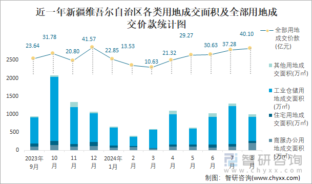 近一年新疆维吾尔自治区各类用地成交面积及全部用地成交价款统计图