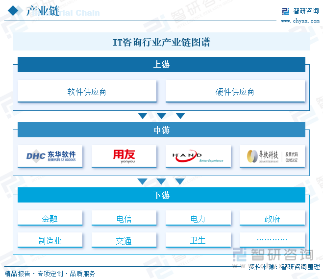 IT咨詢(xún)行業(yè)產(chǎn)業(yè)鏈圖譜
