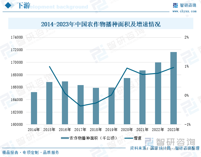 2014-2023年中国农作物播种面积及增速情况