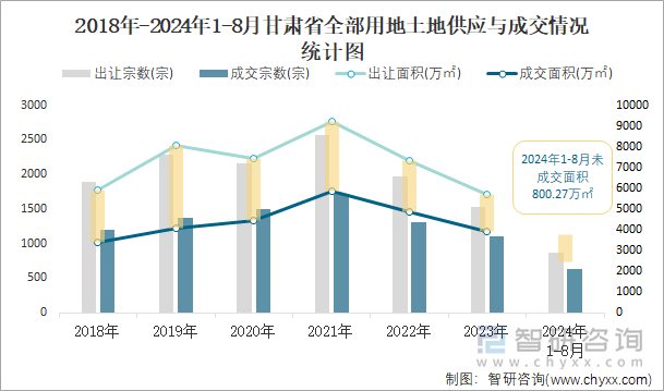 2018-2024年1-8月甘肃省全部用地土地供应与成交情况统计图