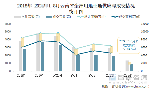 2018-2024年1-8月云南省全部用地土地供应与成交情况统计图