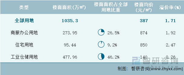 2024年8月新疆维吾尔自治区各类用地土地成交情况统计表