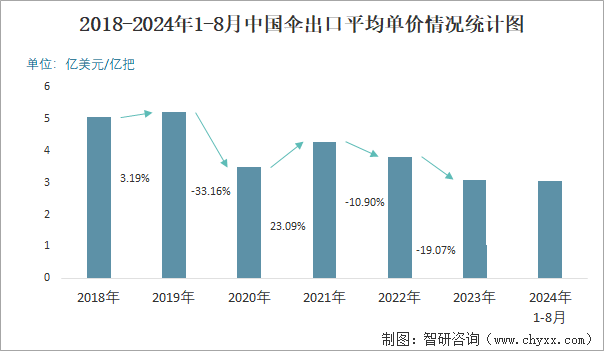 2018-2024年1-8月中国伞出口平均单价情况统计图