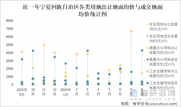 近一年宁夏回族自治区各类用地出让地面均价与成交地面均价统计图