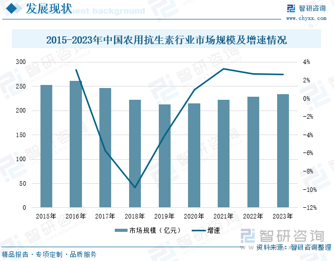 2015-2023年中国农用抗生素行业市场规模及增速情况