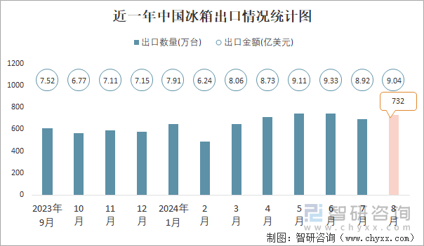 近一年中国冰箱出口情况统计图