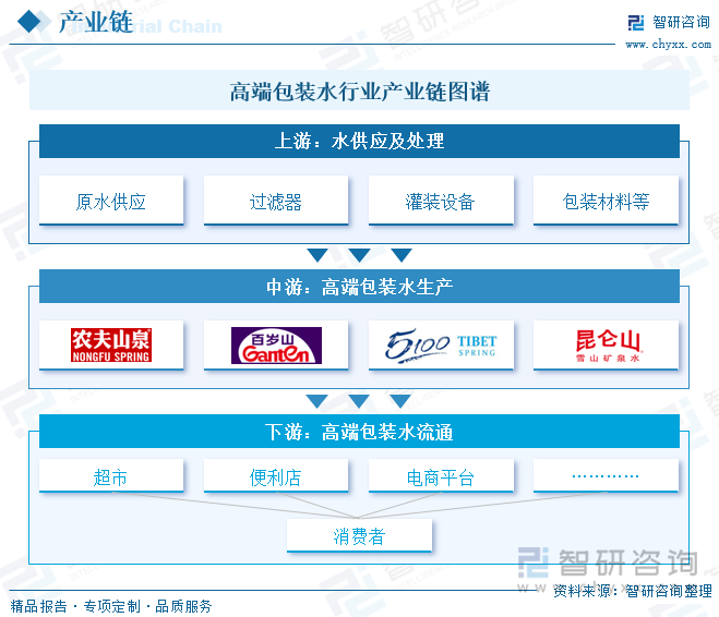 高端包裝水行業(yè)產(chǎn)業(yè)鏈圖譜