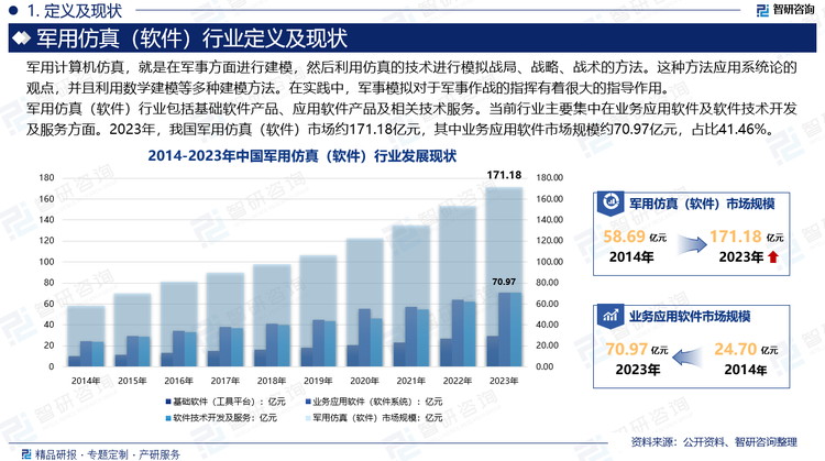 军用仿真（软件）行业包括基础软件产品、应用软件产品及相关技术服务。基础软件包括可扩展仿真平台、也包括分布式支撑平台、分析评估平台等。基础软件产品是仿真系统开发和运行的基础工具软件，在仿真系统的设计、开发、运行和仿真后处理等全生命周期的不同阶段发挥作用。应用软件产品是根据客户群的共性应用需求，在基础软件产品的基础上，研发应用模型和应用软件组件，最终集成为直接能支撑用户应用的软件产品，包括联合作战仿真分析评估系统、联合防空仿真系统、陆军合同战斗作战实验系统等。当前，我国军用仿真（软件）市场主要集中在业务应用软件及软件技术开发及服务方面。2023年，我国军用仿真（软件）市场约171.18亿元，其中业务应用软件市场规模约70.97亿元，占比41.46%。