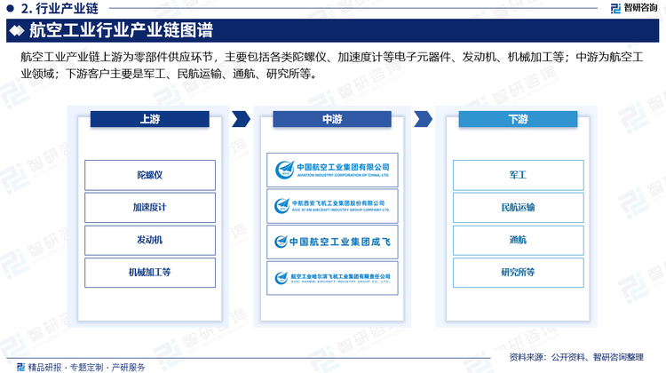 航空工业产业链上游为零部件供应环节，主要包括各类陀螺仪、加速度计等电子元器件、发动机、机械加工等；中游为航空工业领域；下游客户主要是军工、民航运输、通航、研究所等。