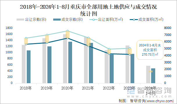 2018-2024年1-8月重庆市全部用地土地供应与成交情况统计图