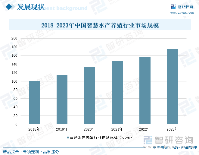 2018-2023年中国智慧水产养殖行业市场规模