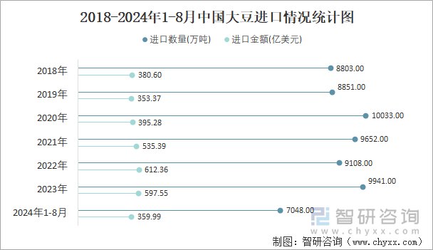 2018-2024年1-8月中国大豆进口情况统计图