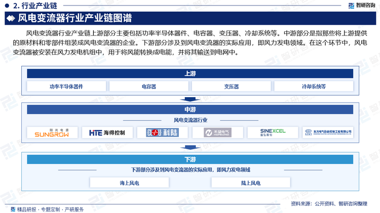 风电变流器行业产业链上游部分主要包括功率半导体器件、电容器、变压器、冷却系统等。中游部分是指那些将上游提供的原材料和零部件组装成风电变流器的企业。下游部分涉及到风电变流器的实际应用，即风力发电领域。在这个环节中，风电变流器被安装在风力发电机组中，用于将风能转换成电能，并将其输送到电网中。
