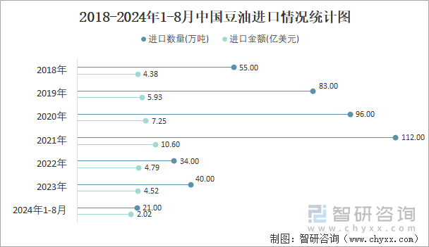 2018-2024年1-8月中国豆油进口情况统计图