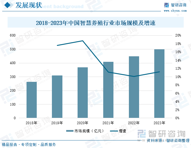 2018-2023年中国智慧养殖行业市场规模及增速