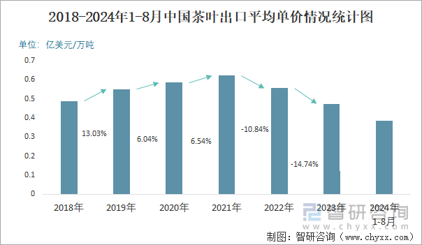 2018-2024年1-8月中国茶叶出口平均单价情况统计图