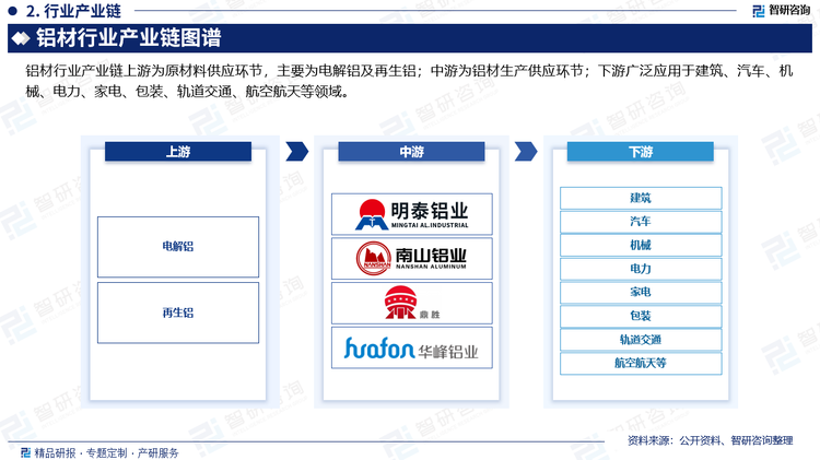 铝材行业产业链上游为原材料供应环节，主要为电解铝及再生铝；中游为铝材生产供应环节；下游广泛应用于建筑、汽车、机械、电力、家电、包装、轨道交通、航空航天等领域。