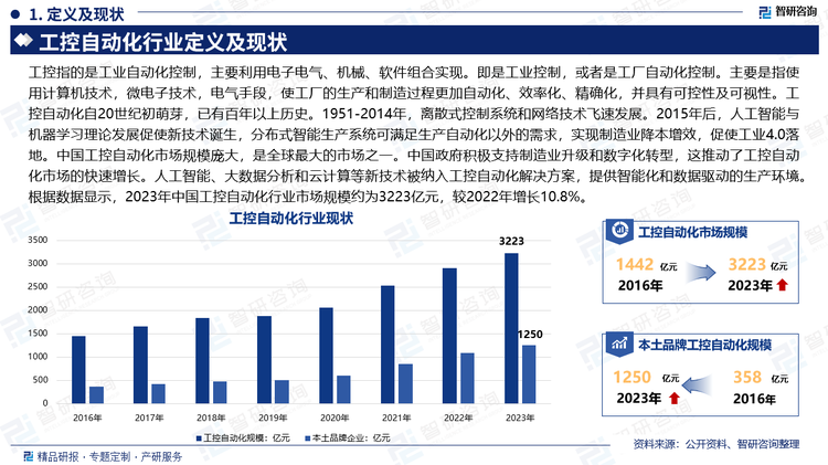 工控指的是工业自动化控制，主要利用电子电气、机械、软件组合实现。即是工业控制，或者是工厂自动化控制。主要是指使用计算机技术，微电子技术，电气手段，使工厂的生产和制造过程更加自动化、效率化、精确化，并具有可控性及可视性。工控自动化自20世纪初萌芽，已有百年以上历史。1951-2014年，离散式控制系统和网络技术飞速发展。2015年后，人工智能与机器学习理论发展促使新技术诞生，分布式智能生产系统可满足生产自动化以外的需求，实现制造业降本增效，促使工业4.0落地。中国工控自动化市场规模庞大，是全球最大的市场之一。中国政府积极支持制造业升级和数字化转型，这推动了工控自动化市场的快速增长。人工智能、大数据分析和云计算等新技术被纳入工控自动化解决方案，提供智能化和数据驱动的生产环境。根据数据显示，2023年中国工控自动化行业市场规模约为3223亿元，较2022年增长10.8%。