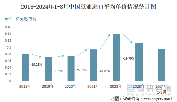 2018-2024年1-8月中国豆油进口平均单价情况统计图