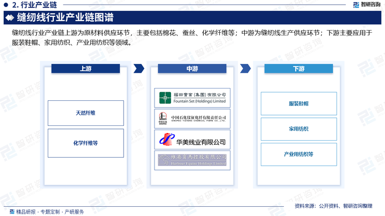 缝纫线行业产业链上游为原材料供应环节，主要包括棉花、蚕丝、化学纤维等；中游为缝纫线生产供应环节；下游主要应用于服装鞋帽、家用纺织、产业用纺织等领域。