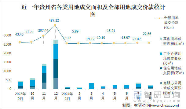 近一年贵州省各类用地成交面积及全部用地成交价款统计图