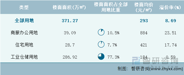 2024年8月广西壮族自治区各类用地土地成交情况统计表