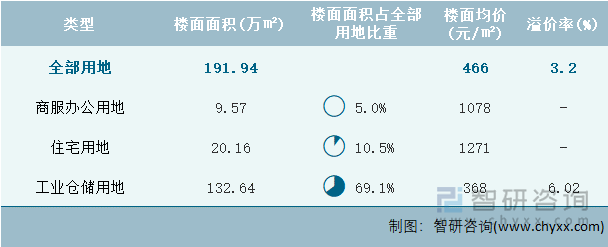 2024年8月重庆市各类用地土地成交情况统计表