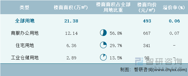 2024年8月青海省各类用地土地成交情况统计表