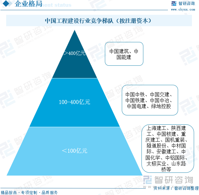 中国工程建设行业竞争梯队（按注册资本）