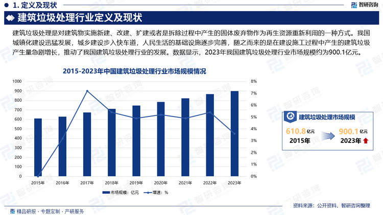 我国城镇化建设迅猛发展，城乡建设步入快车道，人民生活的基础设施逐步完善，随之而来的是在建设施工过程中产生的建筑垃圾产生量急剧增长。传统的建筑垃圾处理方法是直接将建筑垃圾送入垃圾填埋场，这不仅浪费了宝贵的可再生资源，缩短了垃圾填埋场使用寿命，占用了大量土地，同时还会引起严重的土壤、水质等环境污染问题。根据我国建筑垃圾的特点，利用专业的破碎生产线，建筑垃圾经过分拣、剔除或粉碎后，大多可以作为再生资源重新利用，加工出多种一级再生产品，比如石砖粉、粗骨料、细骨料以及混凝土再生材料等。数据显示，2023年我国建筑垃圾处理行业市场规模约为900.1亿元。