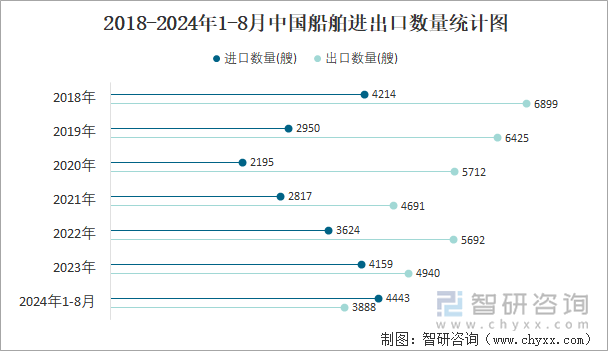 2018-2024年1-8月中国船舶进出口数量统计图